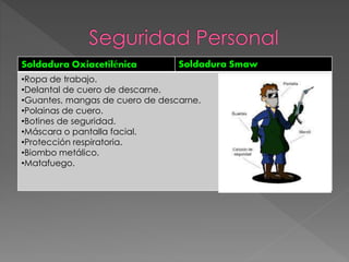 Soldadura Oxiacetilénica Soldadura Smaw 
•Ropa de trabajo. 
•Delantal de cuero de descarne. 
•Guantes, mangas de cuero de descarne. 
•Polainas de cuero. 
•Botines de seguridad. 
•Máscara o pantalla facial. 
•Protección respiratoria. 
•Biombo metálico. 
•Matafuego. 
