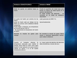 Soldadura OXIACETILENICA Soldadura SMAW
Metal de aporte, se calienta hasta su
fusión.
Funde la superficie del metal base para
formar un charco de metal líquido en el
extremo del electrodo.
El metal fundido del electrodo se
convierte en el metal de soldadura
depositado
Un punto de fusión por encima de los
450ºC.
punto de fusión esté por debajo de los
450ºC se conoce como soldadura blanda
(soldering).
Puede llegar a alcanzar una temperatura
por encima de los 3100 oC
. Se recomienda la temperatura de fusión
en 830ºC
(calor generado de 6090 C).
Aproximadamente.
Necesita la mezcla de gases para
trabajar.
No necesita la mezcla de gases (flama
neutra o reductora ligeramente neutra),
para realizar soldadura.
Cuando el fundente alcanza la
temperatura adecuada para realizar el
brazing, fluye sobre la unión como agua
líquida. El calor aplicado en la pieza funde el
material de aporte y no el del soplete
directamente sobre él.
La mayor parte del alambre del electrodo
debe transferirse a través del arco .
 