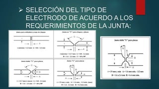  SELECCIÓN DEL TIPO DE
ELECTRODO DE ACUERDO A LOS
REQUERIMIENTOS DE LA JUNTA:
 