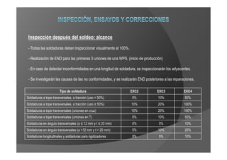 Inspección después del soldeo: alcance
 - Todas las soldaduras deben inspeccionar visualmente al 100%.

 - Realización de END para las primeras 5 uniones de una WPS. (inicio de producción)

 - En caso de detectar inconformidades en una longitud de soldadura, se inspeccionarán los adyacentes.

 - Se investigarán las causas de las no conformidades, y se realizarán END posteriores a las reparaciones.

                       Tipo de soldadura                          EXC2            EXC3             EXC4
Soldaduras a tope transversales, a tracción (uso < 50%)           0%               10%             50%
Soldaduras a tope transversales, a tracción (uso ≥ 50%)           10%              20%             100%
Soldaduras a tope transversales (uniones en cruz)                 10%              20%             100%
Soldaduras a tope transversales (uniones en T)                    5%               10%             50%
Soldaduras en ángulo transversales (a ≤ 12 mm y t ≤ 20 mm)        0%               5%              10%
Soldaduras en ángulo transversales (a >12 mm y t > 20 mm)         5%               10%             20%
Soldaduras longitudinales y soldaduras para rigidizadores         0%               5%              10%
 