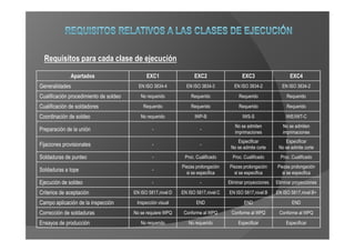 Requisitos para cada clase de ejecución
              Apartados                       EXC1                  EXC2                   EXC3                    EXC4
Generalidades                             EN ISO 3834-4         EN ISO 3834-3          EN ISO 3834-2           EN ISO 3834-2

Cualificación procedimiento de soldeo      No requerido           Requerido              Requerido               Requerido

Cualificación de soldadores                 Requerido             Requerido              Requerido               Requerido

Coordinación de soldeo                     No requerido             IWP-B                  IWS-S                 IWE/IWT-C
                                                                                       No se admiten           No se admiten
Preparación de la unión                          -                     -
                                                                                       imprimaciones           imprimaciones
                                                                                        Especificar             Especificar
Fijaciones provisionales                         -                     -
                                                                                     No se admite corte      No se admite corte
Soldaduras de punteo                             -             Proc. Cualificado      Proc. Cualificado       Proc. Cualificado
                                                              Piezas prolongación   Piezas prolongación     Piezas prolongación
Soldaduras a tope                                -
                                                                si se especifica      si se especifica        si se especifica
Ejecución de soldeo                              -                     -            Eliminar proyecciones   Eliminar proyecciones

Criterios de aceptación                 EN ISO 5817,nivel D   EN ISO 5817,nivel C   EN ISO 5817,nivel B     EN ISO 5817,nivel B+

Campo aplicación de la inspección        Inspección visual           END                    END                     END

Corrección de soldaduras                No se requiere WPQ     Conforme al WPQ       Conforme al WPQ         Conforme al WPQ

Ensayos de producción                      No requerido          No requerido            Especificar             Especificar
 