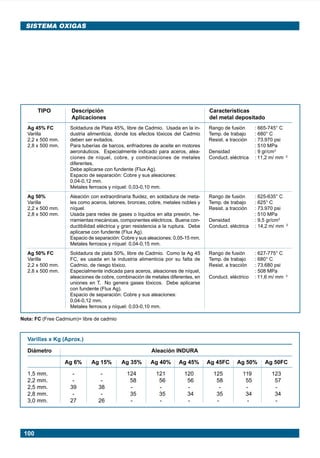100
SISTEMA OXIGAS
TIPO Descripción Características
Aplicaciones del metal depositado
Rango de fusión : 665-745° C
Temp. de trabajo : 680° C
Resist. a tracción : 73.970 psi
: 510 MPa
Densidad : 9 gr/cm3
Conduct. eléctrica : 11,2 m/ mm 2
Rango de fusión : 625-635° C
Temp. de trabajo : 625° C
Resist. a tracción : 73.970 psi
: 510 MPa
Densidad : 9,5 gr/cm3
Conduct. eléctrica : 14,2 m/ mm 2
Rango de fusión : 627-775° C
Temp. de trabajo : 680° C
Resist. a tracción : 73.680 psi
: 508 MPa
Conduct. eléctrico : 11,6 m/ mm 2
Ag 45% FC
Varilla
2,2 x 500 mm.
2,8 x 500 mm.
Ag 50%
Varilla
2,2 x 500 mm.
2,8 x 500 mm.
Ag 50% FC
Varilla
2,2 x 500 mm.
2,8 x 500 mm.
Soldadura de Plata 45%, libre de Cadmio. Usada en la in-
dustria alimenticia, donde los efectos tóxicos del Cadmio
deben ser evitados.
Para tuberías de barcos, enfriadores de aceite en motores
aeronáuticos. Especialmente indicado para aceros, alea-
ciones de níquel, cobre, y combinaciones de metales
diferentes.
Debe aplicarse con fundente (Flux Ag).
Espacio de separación: Cobre y sus aleaciones:
0,04-0,12 mm.
Metales ferrosos y níquel: 0,03-0,10 mm.
Aleación con extraordinaria fluidez, en soldadura de meta-
les como aceros, latones, bronces, cobre, metales nobles y
níquel.
Usada para redes de gases o líquidos en alta presión, he-
rramientas mecánicas, componentes eléctricos. Buena con-
ductibilidad eléctrica y gran resistencia a la ruptura. Debe
aplicarse con fundente (Flux Ag).
Espacio de separación: Cobre y sus aleaciones: 0,05-15 mm.
Metales ferrosos y níquel: 0,04-0,15 mm.
Soldadura de plata 50%, libre de Cadmio. Como la Ag 45
FC, es usada en la industria alimenticia por su falta de
Cadmio, de riesgo tóxico.
Especialmente indicada para aceros, aleaciones de níquel,
aleaciones de cobre, combinación de metales diferentes, en
uniones en T. No genera gases tóxicos. Debe aplicarse
con fundente (Flux Ag).
Espacio de separación: Cobre y sus aleaciones:
0,04-0,12 mm.
Metales ferrosos y níquel: 0,03-0,10 mm.
Nota: FC (Free Cadmium)= libre de cadmio
Varillas x Kg (Aprox.)
Diámetro Aleación INDURA
Ag 6% Ag 15% Ag 35% Ag 40% Ag 45% Ag 45FC Ag 50% Ag 50FC
1,5 mm. - - 124 121 120 125 119 123
2,2 mm. - - 58 56 56 58 55 57
2,5 mm. 39 38 - - - - - -
2,8 mm. - - 35 35 34 35 34 34
3,0 mm. 27 26 - - - - - -
Manual pag 094-104 ok 1/10/02, 18:58100
 