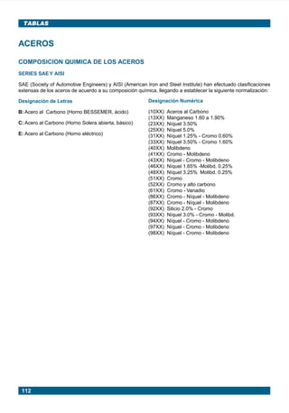 112
TABLAS
ACEROS
COMPOSICION QUIMICA DE LOS ACEROS
SERIES SAE Y AISI
SAE (Society of Automotive Engineers) y AISI (American Iron and Steel Institute) han efectuado clasificaciones
extensas de los aceros de acuerdo a su composición química, llegando a establecer la siguiente normalización:
Designación de Letras
B: Acero al Carbono (Horno BESSEMER, ácido)
C: Acero al Carbono (Horno Solera abierta, básico)
E: Acero al Carbono (Horno eléctrico)
Designación Numérica
(10XX) Aceros al Carbono
(13XX) Manganeso 1.60 a 1.90%
(23XX) Níquel 3.50%
(25XX) Níquel 5.0%
(31XX) Níquel 1.25% - Cromo 0.60%
(33XX) Níquel 3.50% - Cromo 1.60%
(40XX) Molibdeno
(41XX) Cromo - Molibdeno
(43XX) Níquel - Cromo - Molibdeno
(46XX) Níquel 1.65% -Molibd. 0.25%
(48XX) Níquel 3.25% Molibd. 0.25%
(51XX) Cromo
(52XX) Cromo y alto carbono
(61XX) Cromo - Vanadio
(86XX) Cromo - Níquel - Molibdeno
(87XX) Cromo - Níquel - Molibdeno
(92XX) Silicio 2.0% - Cromo
(93XX) Níquel 3.0% - Cromo - Molibd.
(94XX) Níquel - Cromo - Molibdeno
(97XX) Níquel - Cromo - Molibdeno
(98XX) Níquel - Cromo - Molibdeno
Manual pag 111-131 ok 1/10/02, 18:59112
 