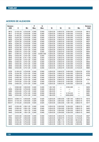 116
TABLAS
ACEROS DE ALEACION
Número P S Número
AISI C Mn Max. Max. Si Ni Cr Mo SAE
8615 0.15-0.18 0.70-0.90 0.040 0.040 0.20-0.35 0.40-0.70 0.50-0.60 0.15-0.25 8615
8617 0.15-0.20 0.70-0.90 0.040 0.040 0.20-0.35 0.40-0.70 0.40-0.60 0.15-0.25 8617
8620 0.18-0.23 0.70-0.90 0.040 0.040 0.20-0.35 0.40-0.70 0.40-0.60 0.15-0.25 8620
8622 0.20-0.25 0.70-0.90 0.040 0.040 0.20-0.35 0.40-0.70 0.40-0.60 0.15-0.25 8622
8625 0.23-0.28 0.70-0.90 0.040 0.040 0.20-0.35 0.40-0.70 0.40-0.60 0.15-0.25 8625
8627 0.25-0.30 0.70-0.90 0.040 0.040 0.20-0.35 0.40-0.70 0.40-0.60 0.15-0.25 8627
8630 0.28-0.33 0.70-0.90 0.040 0.040 0.20-0.35 0.40-0.70 0.40-0.60 0.15-0.25 8630
8632 0.30-0.35 0.70-0.90 0.040 0.040 0.20-0.35 0.40-0.70 0.40-0.60 0.15-0.25 8632
8635 0.33-0.38 0.75-1.00 0.040 0.040 0.20-0.35 0.40-0.70 0.40-0.60 0.15-0.25 8635
8637 0.35-0.40 0.75-1.00 0.040 0.040 0.20-0.35 0.40-0.70 0.40-0.60 0.15-0.25 8637
8640 0.38-0.43 0.75-1.00 0.040 0.040 0.20-0.35 0.40-0.70 0.40-0.60 0.15-0.25 8640
8641 0.38-0.43 0.75-1.00 0.040 0.040-0.60 0.20-0.35 0.40-0.87 0.40-0.60 0.15-0.25 8641
8642 0.40-0.45 0.75-1.00 0.040 0.040 0.20-0.35 0.40-0.70 0.40-0.60 0.15-0.25 8642
8645 0.43-0.48 0.75.-1.00 0.040 0.040 0.20-0.35 0.40-0.70 0.40-0.60 0.15-0.25 8645
8647 0.45-0.50 0.75-1.00 0.040 0.040 0.20-0.35 0.40-0.70 0.40-0.60 0.15-0.25 8417
8650 0.48-0.53 0.75-1.00 0.040 0.040 0.20-0.35 0.40-0.70 0.40-0.60 0.15-0.25 8650
8653 0.50-0.56 0.75-1.00 0.040 0.040 0.20-0.35 0.40-0.70 0.40-0.60 0.15-0.25 8653
8655 0.50-0.60 0.75-1.00 0.040 0.040 0.20-0.35 0.40-0.70 0.40-0.60 0.15-0.25 8655
8660 0.50-0.65 0.75-1.00 0.040 0.040 0.20-0.35 0.40-0.70 0.40-0.60 0.15-0.25 8660
8720 0.18-0.23 0.70-0.90 0.040 0.040 0.20-0.35 0.40-0.70 0.40-0.60 0.20-0.30 8720
8735 0.33-0.38 0.75-1.00 0.040 0.040 0.20-0.35 0.40-0.70 0.40-0.60 0.20-0.30 8735
8740 0.38-0.43 0.75-1.00 0.040 0.040 0.20-0.35 0.40-0.70 0.40-0.60 0.20-0.30 8740
8742 0.48-0.45 0.75-1.00 0.040 0.040 0.20-0.35 0.40-0.70 0.40-0.60 0.20-0.30 —
8745 0.43-0.48 0.75-1.00 0.040 0.040 0.20-0.35 0.40-0.70 0.40-0.60 0.20-0.30 8745
8747 0.45-0.50 0.75-1.00 0.040 0.040 0.20-0.35 0.40-0.70 0.40-0.60 0.20-0.30 —
8750 0.48-0.53 0.75-1.00 0.040 0.040 0.20-0.35 0.40-0.70 0.40-0.60 0.20-0.30 8750
— 0.58-0.60 0.50-0.60 0.040 0.040 1.20-1.60 — 0.50-0.80 — 9254
9255 0.58-0.60 0.70-0.95 0.040 0.040 1.80-2.20 — — — 9255
9260 0.55-0.65 0.70-1.00 0.040 0.040 1.80-2.20 — — — 9260
9261 0.55-0.65 0.75-1.00 0.040 0.040 1.80-2.20 — 0.10-0.25 — 9261
9262 0.55-0.65 0.75-1.00 0.040 0.040 1.80-2.20 — 0250-0400 — 9262
E9310 0.08-0.13 0.45-0.65 0.025 0.025 0.20-0.35 3.00-3.50 1.00-1.40 0.80-0.15 9310
E9315 0.13-0.18 0.45-0.65 0.025 0.025 0.20-0.35 3.00-3.50 1.00-1.40 0.80-0.15 9315
E9317 0.15-0.20 0.45-0.65 0.025 0.025 0.20-0.35 3.00-3.50 1.00-1.40 0.80-0.15 9317
9437 0.35-0.40 0.90-1.20 0.040 0.040 0.20-0.35 0.30-0.60 0.30-0.50 0.80-0.15 9437
9440 0.38-0.43 0.90-1.20 0.040 0.040 0.20-0.35 0.30-0.60 0.30-0.50 0.80-0.15 9440
9442 0.40-0.45 1.00-1.30 0.040 0.040 0.20-0.35 0.30-0.60 0.30-0.50 0.80-0.15 9442
9445 0.43-0.48 1.00-1.30 0.040 0.040 0.20-0.35 0.30-0.60 0.30-0.50 0.80-0.15 9445
9447 0.45-0.50 0.50-0.80 0.040 0.040 0.20-0.35 0.40-0.70 0.10-0.25 0.15-0.25 9447
9763 0.60-0.67 0.50-0.80 0.040 0.040 0.20-0.35 0.40-0.70 0.10-0.25 0.15-0.25 9763
9840 0.38-0.43 0.70-0.90 0.040 0.040 0.20-0.35 085-1.15 0.70-0.90 02.0-0.30 9840
9845 0.43-0.48 0.70-0.90 0.040 0.040 0.20-0.35 0.85-1.15 0.70-0.90 0.20-030 9840
9850 0.48-0.53 0.70-0.90 0.040 0.040 0.20-0.35 0.85-1.15 0.70-0.90 0.20-0.30 9850
Manual pag 111-131 ok 1/10/02, 18:59116
 