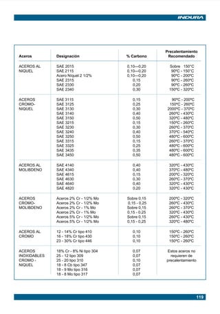 119
Precalentamiento
Aceros Designación % Carbono Recomendado
ACEROS AL SAE 2015 0,10—0,20 Sobre 150°C
NIQUEL SAE 2115 0,10—0,20 90ºC - 150°C
Acero Níquel 2 1/2% 0,10—0,20 90ºC - 200ºC
SAE 2315 0,15 90ºC - 260ºC
SAE 2330 0,20 90ºC - 260ºC
SAE 2340 0,30 150ºC - 320ºC
ACEROS SAE 3115 0,15 90ºC - 200ºC
CROMO- SAE 3125 0,25 150ºC - 260ºC
NIQUEL SAE 3130 0,30 2000ºC - 370ºC.
SAE 3140 0,40 260ºC - 430ºC
SAE 3150 0,50 320ºC - 480ºC
SAE 3215 0,15 150ºC - 260ºC
SAE 3230 0,30 260ºC - 370ºC
SAE 3240 0,40 370ºC - 540ºC
SAE 3250 0,50 480ºC - 600ºC
SAE 3315 0,15 260ºC - 370ºC
SAE 3325 0,25 480ºC - 600ºC
SAE 3435 0,35 480ºC - 600ºC
SAE 3450 0,50 480ºC - 600ºC
ACEROS AL SAE 4140 0,40 320ºC - 430ºC
MOLIBDENO SAE 4340 0,40 370ºC - 480ºC
SAE 4615 0,15 200ºC - 320ºC
SAE 4630 0,30 260ºC - 370ºC
SAE 4640 0,40 320ºC - 430ºC
SAE 4820 0,20 320ºC - 430ºC
ACEROS Aceros 2% Cr - 1/2% Mo Sobre 0,15 200ºC - 320ºC
CROMO- Aceros 2% Cr - 1/2% Mo 0,15 - 0,25 260ºC - 430ºC
MOLIBDENO Aceros 2% Cr - 1% Mo Sobre 0,15 260ºC - 370ºC
Aceros 2% Cr - 1% Mo 0,15 - 0,25 320ºC - 430ºC
Aceros 5% Cr - 1/2% Mo Sobre 0,15 260ºC - 430ºC
Aceros 5% Cr - 1/2% Mo 0,15 - 0,25 320ºC - 480ºC
ACEROS AL 12 - 14% Cr tipo 410 0,10 150ºC - 260ºC
CROMO 16 - 18% Cr tipo 430 0,10 150ºC - 260ºC
23 - 30% Cr tipo 446 0,10 150ºC - 260ºC
ACEROS 18% Cr - 8% Ni tipo 304 0,07 Estos aceros no
INOXIDABLES 25 - 12 tipo 309 0,07 requieren de
CROMO - 25 - 20 tipo 310 0,10 precalentamiento
NIQUEL 18 - 8 Cb tipo 347 0,07
18 - 9 Mo tipo 316 0,07
18 - 8 Mo tipo 317 0,07
Manual pag 111-131 ok 1/10/02, 18:59119
 