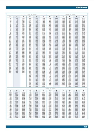 121
100 a 1000 1000 a 2000
C T F C T F C T F C T F
38 100 212 260 500 932 538 1000 1832 815 1050 2732
43 110 230 265 510 950 543 1010 1850 820 1510 2750
49 120 248 271 520 968 549 1020 1868 827 1520 2768
54 130 266 276 530 986 554 1030 1886 831 1530 2786
60 140 284 282 540 1004 560 1040 1904 838 1540 2804
65 150 302 288 550 1022 565 1050 1922 842 1550 2822
71 160 320 293 560 1040 571 1060 1940 849 1560 2840
76 170 338 299 570 1058 576 1070 1958 853 1570 2858
83 180 356 304 580 1076 582 1080 1976 860 1580 2876
88 190 374 310 590 1094 587 1090 1994 864 1590 2894
93 200 392 315 600 1112 593 1100 2012 871 1600 2912
99 210 410 321 610 1130 598 1110 2030 876 1610 2930
100 212 413 326 620 1148 604 1120 2048 882 1620 2948
104 220 428 332 630 1166 609 1130 2066 887 1630 2966
110 230 446 338 640 1184 615 1140 2084 893 1640 2984
115 240 464 343 650 1202 620 1150 2102 898 1650 3002
121 250 482 349 660 1220 626 1160 2120 904 1660 3020
127 260 500 354 670 1238 631 1170 2138 909 1670 3038
132 270 518 360 680 1256 637 1180 2156 915 1680 3056
138 280 536 365 690 1274 642 1190 2174 920 1690 3074
143 290 554 371 700 1292 648 1200 2192 926 1700 3092
149 300 572 376 710 1310 653 1210 2210 931 1710 3110
154 310 590 382 720 1328 659 1220 2228 937 1720 3128
160 320 608 387 730 1346 664 1230 2246 942 1730 3146
165 330 626 393 740 1364 670 1240 2264 948 1740 3164
171 340 644 399 750 1382 675 1250 2282 953 1750 3182
177 350 662 404 760 1400 681 1260 2300 959 1760 3200
182 360 680 410 770 1418 686 1270 2318 964 1770 3218
188 370 698 415 780 1436 692 1280 2336 970 1780 3236
193 380 716 421 790 1454 697 1290 2354 975 1790 3254
199 390 734 426 800 1472 704 1300 2372 981 1800 3272
204 400 752 432 810 1490 708 1310 2390 986 1810 3290
210 410 770 438 820 1508 715 1320 2408 992 1820 3308
215 420 788 443 830 1526 719 1330 2426 997 1830 3326
221 430 806 449 840 1544 726 1340 2444 1003 1840 3344
226 440 824 454 850 1562 734 1350 2462 1008 1850 3362
232 450 842 460 860 1580 737 1360 2480 1014 1860 3380
238 460 860 465 870 1598 741 1370 2498 1019 1870 3398
243 470 878 471 880 1616 748 1380 2516 1025 1880 3416
249 480 896 476 890 1634 752 1390 2534 1030 1890 3434
254 490 914 482 900 1652 760 1400 2552 1036 1900 3452
487 910 1670 765 1410 2570 1041 1910 3470
493 920 1688 771 1420 2588 1047 1920 3488
498 930 1706 776 1430 2606 1052 1930 3506
504 940 1724 782 1440 2624 1058 1940 3524
510 950 1742 787 1450 2642 1063 1950 3542
515 960 1760 793 1460 2660 1069 1960 3560
520 970 1778 798 1470 2678 1074 1970 3578
526 980 1796 804 1480 2696 1080 1980 3596
532 990 1814 809 1490 2714 1085 1990 3614
538 1000 1832 1093 2000 3632
2000 a 2750
C T F C T F C T F C T F
1093 2000 3632 1198 2190 3974 1303 2380 4316 1409 2570 4658
1098 2010 3650 1204 2200 3992 1308 2390 4334 1415 2580 4676
1104 2020 3668 1209 2210 4010 1315 2400 4352 1420 1590 4694
1109 2030 3686 1215 2220 4028 1320 2410 4370 1427 2600 4712
1115 2040 3704 1220 2230 4046 1326 2420 4388 1432 2610 4730
1120 2050 3722 1226 2240 4064 1331 2430 4406 1438 2620 4748
1126 2060 3740 1231 2250 4082 1337 2440 4424 1443 2630 4766
1131 2070 3758 1237 2260 4100 1342 2450 4442 1449 2640 4784
1137 2080 3776 1242 2270 4118 1348 2460 4460 1454 2650 4802
1142 2090 3794 1248 2280 4136 1353 2470 4478 1460 2660 4820
1149 2100 3812 1253 2290 4154 1359 2480 4496 1465 2670 4838
1154 2110 3830 1259 2300 4172 1364 2490 4514 1471 2680 4856
1160 2120 3848 1264 2310 4190 1371 2500 4532 1476 2690 4874
1165 2130 3866 1270 2320 4208 1376 2510 4550 1483 2700 4892
1171 2140 3884 1275 2330 4226 1382 2520 4568 1488 2710 4910
1176 2150 3902 1281 2340 4244 1387 2530 4586 1494 2720 4928
1182 2160 3920 1286 2350 4262 1393 2540 4604 1499 2730 4946
1187 2170 3938 1292 2360 4280 1398 2550 4622 1505 2740 4964
1193 2180 3956 1297 2370 4298 1404 2560 4640 1510 2750 4982
Manual pag 111-131 ok 1/10/02, 18:59121
 