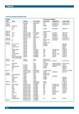 124
TABLAS
ESPECIFICACIONES ESTANDAR ASTM
ACEROS Recomendación INDURA
ASTM Grado Producto Tipo de Metal Arco Manual MIG-MAG-TIG Tubular FCAW
A185-79 Reforzado Baja Aleación 7018 ER-70S-2,3,6 E70T-X,E71T-X
A192-80 Tuberías Acero 7018 ER-70S-2,3,6 E70T-X,E71T-X
A199-79a T3b,T4,T22 Tuberías Cr/Mo 9018B3 ER-90S-B3
T5,T2 Tuberías Cr/Mo
T11 Tuberías Cr/Mo 8018B2 ER-80S-B2 E8XTX-B2
T9 Tuberías Cr/Mo
A200-79a Tuberías Cr/Mo Similar a A1 99
A202-78 A y B Estanque a Pres. Baja Aleación 9018M ER-100S-1 E9XT-1-Ni2
A203-81 All Estanque a Pres. Ac. Níquel 8018-C3 ER-80-Nil E80TS-K1
A204-79a A y B Estanque a Pres. Cr/Mo 7018A1 ER-80S-B2 E8XTX-B2
C Estanque a Pres. Baja Aleación 10018M ER-110S-1 E110TX-K3
A209-79a Tuberías Acero 7018 ER-70S-2,3,6 E70T-X,E71T-X
A210-79a A-1 Tuberías Acero Similar a A161 ER-80S-D2 E70T-1,E71T-1
C Tuberías Acero E7018
A211-75 Cañerías Acero Similar a A53
A213-81a T2,T11,T12,T17 Tuberías Cr/Mo E8018B2 E80C-B2
T3b,T22 Tuberías Cr/Mo E9018B3 E90C-B3
T5,T5b.T5c.T21 Tuberías Cr/Mo E502T-1
T9 Tuberías Cr/Mo E505T-1
TP304,TP304H Tuberías Inoxidables 308 ER-308L,HiSil E308LT-X
TP304L Tuberías Inoxidables 308L ER-308L E308LT-X
TP310 Tuberías Inoxidables 310 ER-310 E310LT-X
TP316,TP316H Tuberías Inoxidables 316 ER-316L, HISil E316LT-X
TP316L Tuberías Inoxidables 316L ER-316L E316LT-X
TP321,TP321H,TP,347, Tuberías Inoxidables 347 ER-347 E347T-X
TP347H,TP348,348H
A214-75 Tuberías Acero Similar a A 161
A216-79 WCA Fundición Acero 6012,6013,7014, E70S-3,6 E70T-1,E71T-1
7024
WCB, WCC Acero 7018,7024 E80S-D2,E70S-3,6 E70T-X,E71T-X
A217-81 WC1 Fundición Cr/Mo 7018,7024 E80S-D2,E70S-3,6 E70T-X
WC4,WC5,WC6 Fundición Cr/Mo 8018B2 E80S-D2 E80C-B2
WC9 Fundición Cr/Mo 9018B3 E90C-B3
C5 Fundición Cr/Mo E502T-1
A225-79 C Estanque a pres. Baja Aleación 11018M,12108M E110T1-G,E110T5-K4
D Estanque a pres. Baja Aleación 8018C3 ER-80S-D2 E81Ti-N2
A226-80 Tuberías Acero Similar a A 161
A234-81a WPA,WPPB,WPC Fittings Acero Similar a A53
WP1 Fittings Cr/Mo 7018A1 ER-80S-D2
WP11,WP12 Fittings Cr/Mo 8018B2 E80C-B2
WP22 Fittings Cr/Mo 9018B3 E90C-B3
WP5 Fittings Cr/Mo E502T-1
A236-9a C,D,E,F,G Forjados Baja Aleación 9018M E110T1-G
H Forjados Baja Aleación 1201M E120C-G
A240-81a 302,304,304H Estanque a pres. Inoxidable 308 ER-308L,HiSil E308LT-X
305 Estanque a pres. Inoxidable 308 ER-308L,HiSil E308LT-X
304L Estanque a pres. Inoxidable 309 ER-309 E309LT-X
309S Estanque a pres. Inoxidable 310 ER-310 E310LT-X
310S Estanque a pres. Inoxidable 310 ER-310 E310LT-X
316H Estanque a pres. Inoxidable 316L ER-316L,HiSil E316LT-X
316L,317L Estanque a pres. Inoxidable 347 ER-347 E47T-X
317 Estanque a pres. Inoxidable 347 ER-347
321,321 H Estanque a pres. Inoxidables
347,347H Estanque a pres. Inoxidables
348,348H,XM15 Estanque a pres. Inoxidables 310 ER-310 E310T-X
A240-79 Estanque a pres. Inoxidables
Manual pag 111-131 ok 1/10/02, 18:59124
 