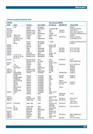 129
ESPECIFICACIONES ESTANDAR ASTM
ACEROS Recomendación INDURA
ASTM Grado Producto Tipo de Metal Arco Manual MIG-MAG-TIG Tubular FCAW
4130 Tuberías Ac.Aleación E4130T-1
A514-81 Plancha Baja Aleación 11018M,12018M E120C-G,E110T5-K4
A515-79b Estanque a Pres. Acero 7018 ER-70S-3 E70T-1,E71T-1
A516-79b Estanque a Pres. Acero 7018 ER-70S-3 E70T-1,E81Ti-Ni2,E71T-1
A517-81 Estanque a Pres. Baja Aleación 11018M E120C-G,E110T5-K4,E110T1-G
A519-80 1008 a 4130 Tuberías Acero Similar a A161 E4130T-1
A521-70 CA,CC,CC1 Forjado Acero 7018 ER-70S-3,6 E70T-1,4,7,8,E71T-1
AA,AB,CE,CF,AC, Forjado Baja Aleación 9018M E110T5-K4,E110T1-G
AD,CF1,CG
AE Forjado Baja Aleación 11018M E120C-G,E110T5-K4,E110T1-G
AG,AH Forjado Ac. Aleación E4130T-1
A523-81 Cañería Acero Similar a A53
A524-80 Cañerías Acero Similar a A53
A526-80 Chapa Galvanizada 7018 ER-70S-6 E71T-11,E71T-GS
A527-80 Chapa Galvanizada 7018 ER-70S-6 E71T-11,E71T-GS
A528-80 Chapa Galvanizada 7018 ER-70S-6 E71T-11,E71T-GS
A529-75 Estructural Acero Similar a A36
A533-81 A1, B1, C1, D1, Estanque a Pres. Baja Aleación 9018M
A2, B2, C2, D2, A3, Estanque a Pres. Baja Aleación 10018M
B3, C3, D3
A537-80 1 Estanque a Pres. Acero 7018 ER-70S-3,6 E71T-1
2 Estanque a Pres. Ac, Níquel 8018C3 E80C-Ni2,E81Ti-Ni2
A539-79 Tuberías Acero Similar a A161
A541 1,1a Foarjado Acero 7018 ER-70S-3,6 E71T-1,E70T-4,7,8
2,3,4,5,6 Forjado Cr/Mo 8018B2 E80C-B2
6A,7,7A,8,8A Forjado Baja Aleación 12018M E120C-G
A542-79 1,2 Estanque a Pres. Cr/Mo 9018B3 E90C-B3
A643-79a A,B Estanque a Pres. Baja Aleación 12018M E120C-G
A554-81 MT301,MT302, Tuberías Inoxidables 308 ER-308L,HiSil E30SLT-X
MT304,MT305
MT304L Tuberías Inoxidables 308L ER-308L E308LT-X
MT309,MT309S Tuberías Inoxidables 309 ER-309 E309LT-X
MT309S-CB Tuberías Inoxidables 309CB
MT310,MT310S Tuberías Inoxidables 310 ER-310
MT316 Tuberías Inoxidables 316 ER-316L,HiSil E316LT-X
WT316L Tuberías Inoxidables 316L ER-316L E16LT-X
MT317 Tuberías Inoxidables 317
MT321,MT347 Tuberías Inoxidables 347 ER-347
MT330 Tuberías Inoxidables 330
MT429,MT430 Tuberías Inoxidables 430
A556-79 A2,B2 Tuberías Inoxidables Similar a Al 61
C2 Tuberías Acero 7018 ER-80S-D2, E71T-1
ER-70S-6
A557-79 Tuberías Acero Similar a A556
A562-79a Estanque a pres. Acero 7018 ER-70S-3,6 E70T-l,E71T-1
A569-72 Chapa, Fleje Acero 6012,6013,6022, ER-70S-3.6 E71 T- 1,
7014 11E71 T-GS
A570-79 30,36,40,45 Chapa, Fleje Acero Any E60 o E70 ER-70S-3,6 E70T-1,E71T-1
electrodos
50 Chapa, Fleje Acero 7018,7024 ER-70S-3,6 E70T-4.7.8,E71T-1
A572-81a 42 a 55 Estructural Acero Similar a A36
60 a 65 Estructural Baja Aleación 8018C2
A573-81 Estructural Acero Similar a A36
A587-78 Cañerías Acero Similar a A53
A588-81 Estructural Acero 7018 ER-70S-3,6 E80T1-W,E80C-Ni2,3
A589-81a Cañerías Acero Similar a A53 E70T-6
A591-77 Acero Galvanizado 7018 ER-70S-6 E71T-11,E71T-GS
Manual pag 111-131 ok 1/10/02, 18:59129
 