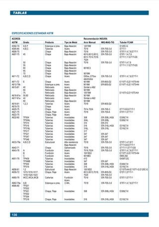 130
TABLAS
ESPECIFICACIONES ESTANDAR ASTM
ACEROS Recomendación INDURA
ASTM Grado Producto Tipo de Metal Arco Manual MIG-MAG-TIG Tubular FCAW
A592-74 A,E,F Estanque a pres. Baja Aleación 12018M E120C-G
A595-80 A,B,C Tuberías Acero 7018 ER-70S-3,6 E71T-1
A606-75 Chapa Baja Aleación 7018 ER-70S-3,6 E70T-1,4,7,8,E71T-1
A607-75 45 Chapa Baja Aleación 6010,6012,6012, ER-70S-3,6 E70T- 1,4,7,8,
6013 7014,7018, E71T-1,11,E71T-GS
7024
50 Chapa Baja Aleación 7018 ER-70S-3,6 E70T-1,4,7,8
55 Chapa Baja Aleación E71T-1,11,E71T-GS
60 Chapa Baja Aleación 8018C3
65 Chapa Baja Aleación
70 Chapa Baja Aleación 9018M
A611-72 A,B,C,D Chapa Acero E60xx, E70xx ER-70S-3,6 E70T-1.4,7,8,E71T-1
electrodos
A611-72 E Chapa Acero 9018M ER-80S-D2 E110T1-G,E110T5-K4
A612-79b Estanque a pres. Acero 9018M ER-80S-D2 E110T1-G,E110T5-K4
A615-81 40 Reforzado Acero Similar a A82
60 Reforzado Baja Aleación 9018M
75 Reforzado Baja Aleación 10018M E110TI-G,E110T5-K4
A616-81a 50,60 Reforzado Baja Aleación 9018M
A617-81a 40 Reforzado Acero Similar a A82
60 Reforzado Baja Aleación 9018M
A618-81 1,2,3 Tuberías Acero 7018 ER-80S-D2
A619-75 Chapa Acero
A620-75 Chapa Acero 7014,7024 ER-70S-3 E71T-GS,E71T-1
A621-75 Chapa, Fleje Acero 7018 ER-70S-6 E70T-1,E71T-1
A622-75 Chapa, Fleje Acero
A632-80 TP304 Tuberías Inoxidables 308 ER-308L,HiSil E308LT-X
TP304L Tuberías Inoxidables 304L ER-308L E308LT-X
TP310 Tuberías Inoxidables 310 ER-310
TP316 Tuberías Inoxidables 316 ER-316L,HiSiI E316LT-X
TP316L Tuberías Inoxidables 316L ER-316L E316LT-X
TP317 Tuberías Inoxidables 317
TP321 Tuberías Inoxidables 347 ER-347
TP347 Tuberías Inoxidables 347 ER-347
TP348 Tuberías Inoxidables 347 ER-347
A633-79a A,B,C,D Estructural Alta resistencia 7018 ER-70S-3,6 E70T-1.4,7,811
Baja Aleación E71T-GS,E71T-1
A642-71 Chapa Galvanizado 7018 ER-70S-3,6 E71T-11,E71T-GS
A643-78 A Fundición Acero 7018,7024 ER-70S-3,6 E70T-1,4,7,8,E71T-1
B Fundición Acero 10018D2 E110T1-G,E110T5-K4
C Fundición Acero 9018B3 E80C-B2
A651-79 TP409 Tuberías Inoxidables 410 E409T-2G
TPXMB Tuberías Inoxidables 347 ER-347
TP304 Tuberías Inoxidables 308 ER-308L,HiSil E308LT-X
TP316 Tuberías Inoxidables 316 ER-316L,HiSil E316LT-X
A656-81 1,2 Estructural Baja Aleación 10018D2 E110T5-K4,E110T1-G,E120C-G
A659-72 1015.1016,1017, Chapa, Fleje Acero 6012,6013,7018, ER-80S-D2, E70T-1,E71T-1
1018,1020,1023 7024 ER-70S-3,6
A660-79 WCC,WCA,WCB Cañerías Fundición 7018 ER-70S-3,6 E70T-1,E71T-1
Acero
A662-79a A,B Estanque a pres. C-Mn, 7018 ER-70S-3,6 E70T-1,4,7,8,E71T-1
A666-80 TP201
TP202
TP301 Chapa, Fleje Inoxidables 308 ER-308L,HiSil E308LT-X
TP302
TP304
TP316 Chapa, Fleje Inoxidables 316 ER-316L,HiSil E316LT-X
Manual pag 111-131 ok 1/10/02, 18:59130
 