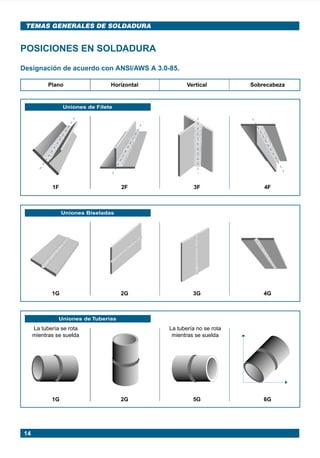 14
TEMAS GENERALES DE SOLDADURA
POSICIONES EN SOLDADURA
Designación de acuerdo con ANSI/AWS A 3.0-85.
Uniones de Filete
Uniones Biseladas
1G 2G 3G 4G
Uniones de Tuberías
1G 2G 5G 6G
Plano Horizontal Vertical Sobrecabeza
1F 2F 3F 4F
La tubería se rota La tubería no se rota
mientras se suelda mientras se suelda
Manual pag 003-024 ok 1/10/02, 18:5714
 