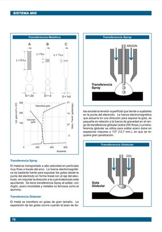 76
SISTEMA MIG
Transferencia Spray
El metal es transportado a alta velocidad en partículas
muy finas a través del arco. La fuerza electromagnéti-
ca es bastante fuerte para expulsar las gotas desde la
punta del electrodo en forma lineal con el eje del elec-
trodo, sin importar la dirección a la cual el electrodo está
apuntando. Se tiene transferencia Spray al soldar, con
Argón, acero inoxidable y metales no ferrosos como el
aluminio.
Transferencia Globular
El metal se transfiere en gotas de gran tamaño. La
separación de las gotas ocurre cuando el peso de és-
Transferencia Metálica
.... ...
.
..
..
.
.
.
.21
.14
.07
0
0 200 400 600
Amperes
Vol.gota(cm3x103)
Veloc.Transf.(gotas/seg.)
300
200
100
Velocidad gota
Volumen
gota
A B C
L = 51/3 d
L = 1/12 d
D = 2d D = d D=1/2d
L=2/3d
tas excede la tensión superficial que tiende a sujetarlas
en la punta del electrodo. La fuerza electromagnética
que actuaría en una dirección para separar la gota, es
pequeña en relación a la fuerza de gravedad en el ran-
go de transferencia globular (sobre 250 Amps.) La trans-
ferencia globular se utiliza para soldar acero dulce en
espesores mayores a 1/2" (12,7 mm.), en que se re-
quiere gran penetración.
ARGON
Transferencia
Spray
Transferencia Spray
Transferencia Globular
CO2
Gota
Globular
Manual pag 074-085 ok 1/10/02, 18:5876
 