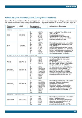89
Aleaciones AWS Composición Aplicaciones Generales
INDURA Química (típica)
ACERO INOXIDABLE
C : 0,025% Acero inoxidable Tipo: 308L-304L
Mn : 1,80% 308-321-347.
308L ER-308L Si : 0,40% Equipos de procesos y
Cr : 20,5% almacenamiento de productos
S : 0,015% alimenticios y químicos. Bombas,
P : 0,015% intercambiadores de calor.
Ni : 10%
C : 0,025% Diseñado especialmente para soldar
Mn : 1,8% aceros inoxidables austeníticos tipo
316L ER-316L Si : 0,35% 316L-316-318.
Cr : 19,5% Uso en Industria Alimenticia, de pa-
Ni : 13,0% pel, turbinas, bombas. Se recomien-
Mo : 2,2% da para aplicaciones resistentes a la
S : 0,015% corrosión cuando hay posibilidades
P : 0,015% de picadura (ataque por ácido).
ACERO DULCE Y MEDIANA ALEACION
C : 0,10% Es un electrodo de acero dulce,
Mn : 1,55% con alta cantidad de elementos
Si : 0,95% desoxidantes.
70S-6 ER 70S-6 P : 0,021% En Ø 1/16", es ideal para soldadura
S : 0,024% de acero dulce, reparación y relleno
de ejes, soldadura de cañerías.
C : 0,05% Se recomienda para soldar tuberías y
Mn : 0,40-0,70% en construcción de calderas. Es
ER 80S-B2
ER 80S-B2
Si : 0,40-0,70% resistente al calor y la corrosión.
Cr : 1,20-1,50% Al soldar aceros de composición
Mo : 0,40-0,65% química semejante, se recomienda
P : 0,025% precalentamiento de 260-300° C.
S : 0,025%
Ni : 0,20%
Cu : 0,35%
C : 0,05% Diseñado especialmente para soldar
Mn : 0,40-0,70% aceros al Carbono-Molibdeno,
ER 90S-B3
ER 90S-B3
Si : 0,40-0,70% estabilizado con cromo.
Cr : 2,30-2,70% Resistente al calor y la corrosión.
Mo : 0,90-1,20% Al soldar aceros de composición
P : 0,025% química semejante, se recomienda
S : 0,025% precalentamiento de 260-300° C.
Ni : 0,20%
Cu : 0,35%
BRONCE FOSFORICO
Sn : 4,2% Diseñado especialmente para soldar
Fe : 0,5% cobre y sus aleaciones.
ER-CuSnA ER-CuSnA Zn : 0,15% Relleno de descansos y engranajes.
P : 0,10% Al soldar aceros y aleaciones de
Si : 0,10% cobre se recomienda
Cu : resto precalentamiento de 300-350° C.
Las varillas de AluminioLas varillas de aporte para sol-
dar aceros inoxidables, acero dulce y bronce fosfórico
Varillas de Acero Inoxidable, Acero Dulce y Bronce Fosfórico
son envasadas en cajas de 10 kgs. y se fabrican en las
siguientes medidas: 1/16"-3/32"-1/8"-5/32", largo 36".
Manual pag 086-089 ok 1/10/02, 18:5889
 