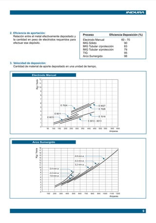 9
2. Eficiencia de aportación:
Relación entre el metal efectivamente depositado y
la cantidad en peso de electrodos requeridos para
efectuar ese depósito.
Proceso Eficiencia Deposición (%)
Electrodo Manual 60 - 70
MIG Sólido 90
MIG Tubular c/protección 83
MIG Tubular s/protección 79
TIG 95
Arco Sumergido 98
3. Velocidad de deposición:
Cantidad de material de aporte depositado en una unidad de tiempo.
Electrodo Manual
Arco Sumergido
100 200 300 400 500 600 700 800 900 1000 1100 1200
18
17
16
15
14
13
12
11
10
9
8
7
6
5
4
3
2
1
0
3.2 mm ø
4.0 mm ø
4.8 mm ø
1.6 mm ø
2.0 mm ø
2.4 mm ø
Amperes
Kg/hora
12
11
10
9
8
7
6
5
4
3
2
1
0
50 100 150 200 250 300 350 400 450 500 550 600 650
E 7024 E 6027
E 7028
E 7018
E 6012 - 6013
E 6011
E 6010
Amperes
Kg/hora
Manual pag 003-024 ok 1/10/02, 18:579
 