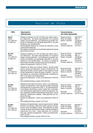99
Varillas de Plata
TIPO Descripción Características
Aplicaciones del metal depositado
Rango de fusión : 640-705°C
Temp. de trabajo : 660° C.
Resist. a tracción : 36.260 psi
: 250 MPa
Densidad : 8,2 gr/cm3
Conduct. eléctrica : 5 m/ mm 2
Rango de fusión : 640-705°C
Temp. de trabajo : 660° C.
Resist. a tracción : 36.260 psi
: 250 MPa
Densidad : 8,4 gr/cm3
Conduct. eléctrica : 7,0 m/ mm 2
Rango de fusión : 605-700° C
Temp. de trabajo : 605° C
Resist. a tracción : 58.000 psi
: 400 MPa
Densidad : 9,1 gr/cm3
Conduct. eléctrica : 13,6 m/ mm 2
Rango de fusión : 595-630° C
Temp. de trabajo : 600° C
Resist. a tracción : 74.000 psi
: 510 MPa
Densidad : 9,3 gr/cm3
Conduct. eléctrica : 14,4 m/ mm2
Rango de fusión : 605-620° C
Temp. de trabajo : 605° C
Resist. a tracción : 59.470 psi
: 412 MPa
Densidad : 9,4 gr/cm3
Conduct. eléctrica : 13,6 m/ mm 2
Ag 6%
Varilla
2,5 x 500 mm.
3 x 500 mm.
Ag 15%
Varilla
2,5 x 500 mm.
3 x 500 mm.
Ag 35%
Varilla
2,2 x 500 mm.
2,8 x 500 mm.
Ag 40%
Varilla
2,2 x 500 mm.
2,8 x 500 mm.
Ag 45%
Varilla
2,2 x 500 mm.
2,8 x 500 mm.
Soldadura fosfórica con 6% de Plata para soldar cobre y
sus aleaciones. Se aplica especialmente con procesos
oxigas y hornos eléctricos. Las soldaduras se pueden ma-
quinar con facilidad y ser calentadas hasta 400° C, sin sufrir
cambios en sus características.
Conductibilidad eléctrica en uniones de inducidos y otros
componentes eléctricos.
Para aplicar la soldadura se recomienda separar las piezas
entre 0,03 a 0,15 mm.
Soldadura fosfórica con 15% de Plata para soldar cobre y
sus aleaciones. Se aplica especialmente con procesos
oxigas y hornos eléctricos. Las soldaduras se pueden ma-
quinar con facilidad y ser calentadas hasta 400° C, sin sufrir
cambios en sus características. Su mayor por centaje de
Plata mejora la fluidez durante el proceso de soldadura.
Espacio de separación: 0,025 a 0,13 mm.
Soldadura de Plata que contiene Cadmio, permite soldar
aceros, cobre y sus aleaciones, níquel y sus aleaciones. Se
logra buena fluidez y acción capilar, lo que asegura uniones
de alta resistencia en redes de gases y líquidos. Las unio-
nes pueden ser expuestas a temperaturas constantes de
300 °C sin alterar sus características.
Espacio de separación: Cobre y sus aleaciones: 0,05-0,25
mm.
Para metales ferrosos y níquel: 0,04-0,20 mm.
Soldadura para todos los aceros, cobre y sus aleaciones,
níquel y sus aleaciones. Para uniones que estén expuestas
a temperaturas no superiores a 200° C. Su baja temperatu-
ra de trabajo, alta fluidez y acción capilar dan a esta alea-
ción extraordinaria seguridad en uniones de operación ma-
siva, realizadas mediante calentamiento automático, hornos
eléctricos, resistencias, sopletes. Debe aplicarse con fun-
dente (Flux Ag).
Espacio de separación: Cobre y sus aleaciones: 0,05-0,15
mm.
Para metales ferrosos y níquel: 0,4-15 mm.
Soldadura de rápida fluidez, para la mayoría de los metales
ferrosos y no ferrosos, tales como cobre, latones, bronces,
aceros, acero inoxidable y níquel. Esta aleación se utiliza
cuando se desea velocidad de trabajo, máxima ductilidad y
superficies muy lisas. Debe aplicarse con fundente
(Flux Ag). Espacio de separación: Cobre y sus aleaciones:
0,05-0,15 mm.
Para metales ferrosos y níquel: 0,04-0,15 mm.
Manual pag 094-104 ok 1/10/02, 18:5899
 