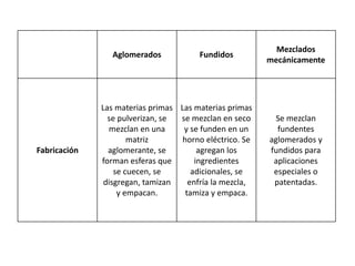 Aglomerados Fundidos
Mezclados
mecánicamente
Fabricación
Las materias primas
se pulverizan, se
mezclan en una
matriz
aglomerante, se
forman esferas que
se cuecen, se
disgregan, tamizan
y empacan.
Las materias primas
se mezclan en seco
y se funden en un
horno eléctrico. Se
agregan los
ingredientes
adicionales, se
enfría la mezcla,
tamiza y empaca.
Se mezclan
fundentes
aglomerados y
fundidos para
aplicaciones
especiales o
patentadas.
 