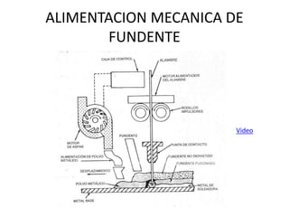 ALIMENTACION MECANICA DE
FUNDENTE
Video
 
