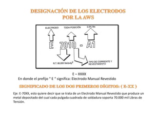 E – XXXX
En donde el prefijo “ E “ significa: Electrodo Manual Revestido
Eje: E-70XX, esto quiere decir que se trata de un Electrodo Manual Revestido que produce un
metal depositado del cual cada pulgada cuadrada de soldadura soporta 70.000 mil Libras de
Tensión.
 