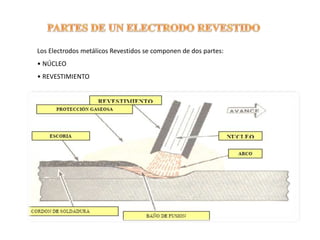 Los Electrodos metálicos Revestidos se componen de dos partes:
• NÚCLEO
• REVESTIMIENTO
 