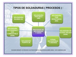 TIPOS DE SOLDADURAS ( PROCESOS ) :
SOLDADURA MEDIANTE LOS PROCESOS: ELECTRODO REVESTIDO (SMAW), MICROALAMBRE (GMAW), Y ARCO SUMERGIDO (SAW)
PROCESOS DE
SOLDADURA
Y UNIÓN
SOLDADURA
POR ARCO
(AW)
OTRAS
SOLDADURAS
Y UNIONES
SOLDADURA
FUERTE (B)
SOLDADURA
BLANDA (S)
SOLDADURA
CON OXIGENO Y
GAS
COMBUSTIBLE
(SSW)
SOLDADURA
POR
RESISTENCIA
(RW)
SOLDADURA EN
ESTADO SÓLIDO
(SSW)
 