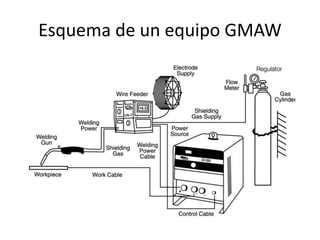 Esquema de un equipo GMAW
 