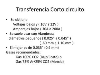 Transferencia Corto circuito
• Se obtiene
Voltajes bajos y ( 16V a 22V )
Amperajes Bajos ( 30A a 200A )
• Se suele usar con Alambres:
diámetros pequeños ( 0.025” a 0.045” )
( .60 mm a 1.10 mm )
• El mejor es de 0.035” (0.9 mm)
Gases recomendados:
Gas 100% CO2 (Bajo Costo) o
Gas 75% Ar/25% CO2 (Mezcla)
 