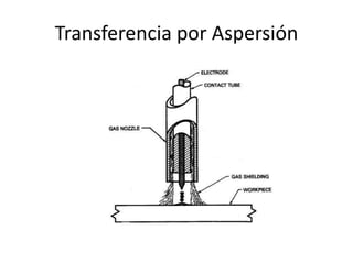 Transferencia por Aspersión
 