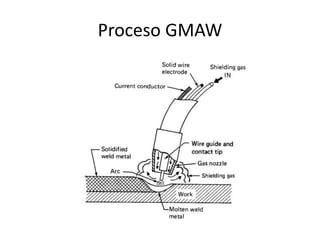 Proceso GMAW
 