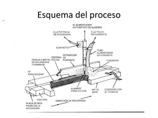 Esquema del proceso
 