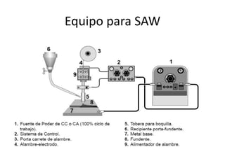 Equipo para SAW
 