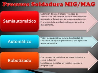 •La tensión de arco (voltaje), velocidad de
                  alimentación del alambre, intensidad de corriente
                  (amperaje) y flujo de gas se regulan previamente.
Semiautomático   •El arrastre de la pistola de soldadura se realiza
                  manualmente.




                 •Todos los parámetros, incluso la velocidad de

 Automático       soldadura, se regulan previamente, y se aplican en
                  forma automática




                 •Este proceso de soldadura, se puede robotizar a

  Robotizado      escala industrial.
                 •La soldadura la realiza un robot al ejecutar la
                  programación.
 