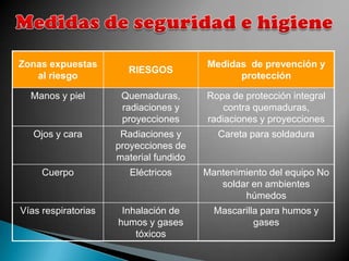 Zonas expuestas                         Medidas de prevención y
                       RIESGOS
   al riesgo                                  protección

  Manos y piel        Quemaduras,       Ropa de protección integral
                      radiaciones y         contra quemaduras,
                      proyecciones      radiaciones y proyecciones
   Ojos y cara        Radiaciones y        Careta para soldadura
                     proyecciones de
                     material fundido
     Cuerpo             Eléctricos      Mantenimiento del equipo No
                                           soldar en ambientes
                                                húmedos
Vías respiratorias    Inhalación de       Mascarilla para humos y
                     humos y gases                 gases
                         tóxicos
 