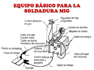 Soldadura Mig - Mag
