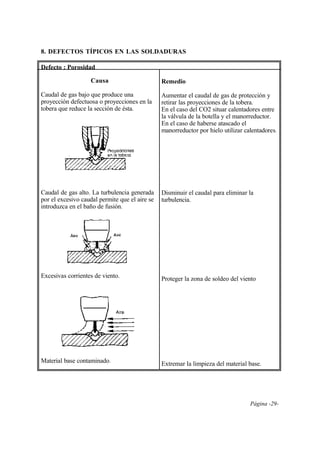 Página -29-
8. DEFECTOS TÍPICOS EN LAS SOLDADURAS
Defecto : Porosidad
Causa
Caudal de gas bajo que produce una
proyección defectuosa o proyecciones en la
tobera que reduce la sección de ésta.
Caudal de gas alto. La turbulencia generada
por el excesivo caudal permite que el aire se
introduzca en el baño de fusión.
Excesivas corrientes de viento.
Material base contaminado.
Remedio
Aumentar el caudal de gas de protección y
retirar las proyecciones de la tobera.
En el caso del CO2 situar calentadores entre
la válvula de la botella y el manorreductor.
En el caso de haberse atascado el
manorreductor por hielo utilizar calentadores.
Disminuir el caudal para eliminar la
turbulencia.
Proteger la zona de soldeo del viento
Extremar la limpieza del material base.
 