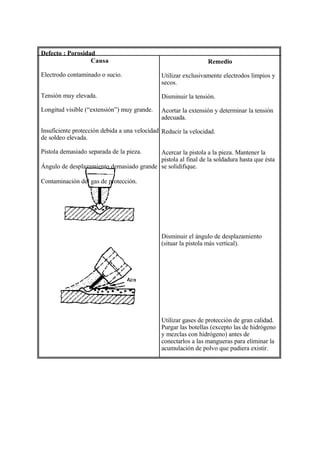 Defecto : Porosidad
Causa
Electrodo contaminado o sucio.
Tensión muy elevada.
Longitud visible (“extensión”) muy grande.
Insuficiente protección debida a una velocidad
de soldeo elevada.
Pistola demasiado separada de la pieza.
Ángulo de desplazamiento demasiado grande
Contaminación del gas de protección.
Remedio
Utilizar exclusivamente electrodos limpios y
secos.
Disminuir la tensión.
Acortar la extensión y determinar la tensión
adecuada.
Reducir la velocidad.
Acercar la pistola a la pieza. Mantener la
pistola al final de la soldadura hasta que ésta
se solidifique.
Disminuir el ángulo de desplazamiento
(situar la pistola más vertical).
Utilizar gases de protección de gran calidad.
Purgar las botellas (excepto las de hidrógeno
y mezclas con hidrógeno) antes de
conectarlos a las mangueras para eliminar la
acumulación de polvo que pudiera existir.
 