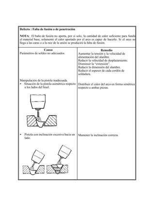 Defecto : Falta de fusión o de penetración
NOTA: El baño de fusión no aporta, por sí solo, la cantidad de calor suficiente para fundir
el material base, solamente el calor aportado por el arco es capaz de hacerlo. Si el arco no
llega a las caras o a la raiz de la unión se producirá la falta de fusión.
Causa
Parámetros de soldeo no adecuados.
Manipulación de la pistola inadecuada.
• Situación de la pistola asimétrica respecto
a los lados del bisel.
• Pistola con inclinación excesiva hacia un
lado.
Remedio
Aumentar la tensión y la velocidad de
alimentación del alambre.
Reducir la velocidad de desplazamiento.
Disminuir la “extensión”.
Reducir la dimensión del alambre.
Reducir el espesor de cada cordón de
soldadura.
Distribuir el calor del arco en forma simétrica
respecto a ambas piezas.
Mantener la inclinación correcta.
 