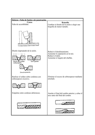 Defecto : Falta de fusión o de penetración
Causa
Falta de accesibilidad.
Diseño inapropiado de la unión.
Realizar el soldeo sobre cordones con
sobreespesor excesivo.
Empalme entre cordones defectuoso.
Remedio
Cambiar el diseño de la unión o elegir una
boquilla de menor tamaño.
Reducir el desalineamiento.
Aumentar la separación en la raíz.
Reducir el talón.
Aumentar el ángulo del chaflán.
Eliminar el exceso de sobreespesor mediante
amolado.
Amolar el final del cordón anterior y cebar el
arco antes del final del cordón.
 