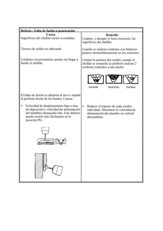 Defecto : Falta de fusión o penetración
Causa
Superficies del chaflán sucias u oxidadas.
Técnica de soldeo no adecuada.
Cordones excesivamente anchos sin llegar a
fundir el chaflán.
El baño de fusión se adelanta al arco e impide
la perfecta fusión de los bordes. Causas :
• Velocidad de desplazamiento baja o tasa
de deposición ( velocidad de alimentación
del alambre) demasiado alta. Este defecto
puede ocurrir más fácilmente en la
posición PG.
Remedio
Limpiar, y decapar si fuera necesario, las
superficies del chaflán.
Cuando se realicen cordones con balanceo
pararse momentáneamente en los extremos.
Limitar la anchura del cordón, cuando el
chaflán se ensanche se preferirá realizar 2
cordones estrechos a uno ancho.
• Reducir el espesor de cada cordón
individual. Disminuir la velocidad de
alimentación del alambre en vertical
descendente.
 