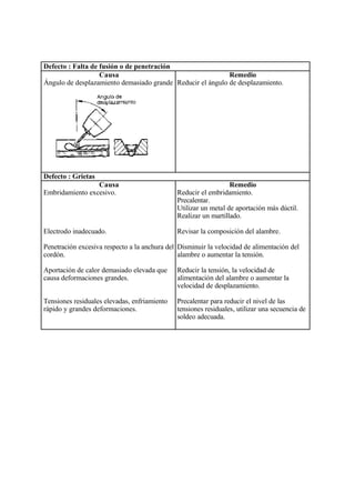 Defecto : Falta de fusión o de penetración
Causa
Ángulo de desplazamiento demasiado grande
Remedio
Reducir el ángulo de desplazamiento.
Defecto : Grietas
Causa
Embridamiento excesivo.
Electrodo inadecuado.
Penetración excesiva respecto a la anchura del
cordón.
Aportación de calor demasiado elevada que
causa deformaciones grandes.
Tensiones residuales elevadas, enfriamiento
rápido y grandes deformaciones.
Remedio
Reducir el embridamiento.
Precalentar.
Utilizar un metal de aportación más dúctil.
Realizar un martillado.
Revisar la composición del alambre.
Disminuir la velocidad de alimentación del
alambre o aumentar la tensión.
Reducir la tensión, la velocidad de
alimentación del alambre o aumentar la
velocidad de desplazamiento.
Precalentar para reducir el nivel de las
tensiones residuales, utilizar una secuencia de
soldeo adecuada.
 