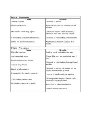 Defecto : Mordeduras
Causa
Tensión excesiva.
Intensidad excesiva.
Movimiento lateral muy rápido.
Velocidad de desplazamiento excesiva.
Pistola con inclinación excesiva.
Remedio
Disminuir la tensión.
Reducir la velocidad de alimentación del
alambre.
Dar un movimiento lateral más lento y
retener un poco a los lados del cordón.
Disminuir la velocidad de desplazamiento.
Mantener la inclinación adecuada de la
pistola.
Defecto : Proyecciones
Causa
Humedad en el gas.
Arco demasiado largo
Intensidad demasiado elevada.
Tensión muy elevada.
Pistola al polo negativo.
Extremo libre del alambre excesivo.
Velocidad de soldadura alta.
Inclinación excesiva de la pistola.
Remedio
Emplear gas de protección bien seco.
El arco debe tener una longitud de unos 3
mm.
Disminuir la velocidad de alimentación del
alambre.
Disminuir la tensión, con tensión alta las
proyecciones son muy grandes.
Conectar la pistola en el polo positivo.
Disminuyendo la longitud libre de varilla
disminuyen las proyecciones.
Seleccionar la velocidad adecuada.
Llevar la inclinación correcta.
 