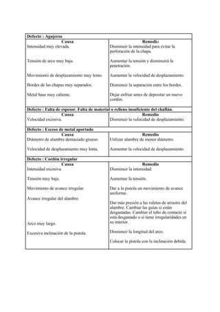 Defecto : Agujeros
Causa
Intensidad muy elevada.
Tensión de arco muy baja.
Movimiento de desplazamiento muy lento.
Bordes de las chapas muy separados.
Metal base muy caliente.
Remedio
Disminuir la intensidad para evitar la
perforación de la chapa.
Aumentar la tensión y disminuirá la
penetración.
Aumentar la velocidad de desplazamiento.
Disminuir la separación entre los bordes.
Dejar enfriar antes de depositar un nuevo
cordón.
Defecto : Falta de espesor. Falta de material o relleno insuficiente del chaflán.
Causa
Velocidad excesiva.
Remedio
Disminuir la velocidad de desplazamiento.
Defecto : Exceso de metal aportado
Causa
Diámetro de alambre demasiado grueso.
Velocidad de desplazamiento muy lenta.
Remedio
Utilizar alambre de menor diámetro.
Aumentar la velocidad de desplazamiento.
Defecto : Cordón irregular
Causa
Intensidad excesiva
Tensión muy baja.
Movimiento de avance irregular.
Avance irregular del alambre.
Arco muy largo.
Excesiva inclinación de la pistola.
Remedio
Disminuir la intensidad.
Aumentar la tensión.
Dar a la pistola un movimiento de avance
uniforme.
Dar más presión a las ruletas de arrastre del
alambre. Cambiar las guías si están
desgastadas. Cambiar el tubo de contacto si
está desgastado o si tiene irregularidades en
su interior.
Disminuir la longitud del arco.
Colocar la pistola con la inclinación debida.
 