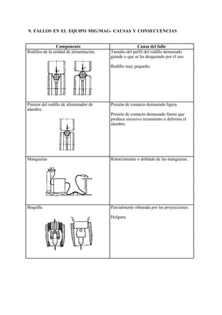 9. FALLOS EN EL EQUIPO MIG/MAG- CAUSAS Y CONSECUENCIAS
Componente Causa del fallo
Rodillos de la unidad de alimentación. Tamaño del perfil del rodillo demasiado
grande o que se ha desgastado por el uso.
Rodillo muy pequeño.
Presión del rodillo de alimentador de
alambre.
Presión de contacto demasiado ligera.
Presión de contacto demasiado fuerte que
produce excesivo rozamiento o deforma el
alambre.
Mangueras Retorcimiento o doblado de las mangueras.
Boquilla Parcialmente obturada por las proyecciones.
Holgura.
 