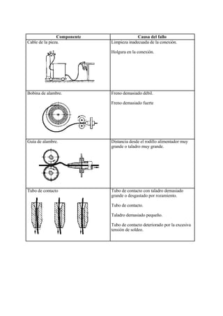 Componente Causa del fallo
Cable de la pieza. Limpieza inadecuada de la conexión.
Holgura en la conexión.
Bobina de alambre. Freno demasiado débil.
Freno demasiado fuerte
Guía de alambre. Distancia desde el rodillo alimentador muy
grande o taladro muy grande.
Tubo de contacto Tubo de contacto con taladro demasiado
grande o desgastado por rozamiento.
Tubo de contacto.
Taladro demasiado pequeño.
Tubo de contacto deteriorado por la excesiva
tensión de soldeo.
 