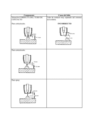 Componente Causa del fallo
Situación CORRECTA DEL TUBO DE
CONTACTO
Para cortocircuito.
Tubo de contacto muy separado del extremo
de la tobera.
INCORRECTO
Para cortocircuito
Para spray
 
