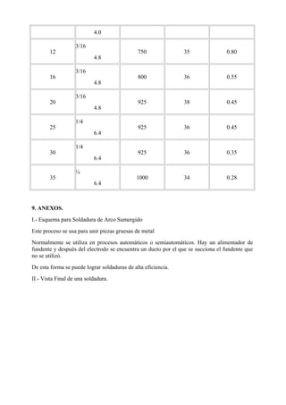 4.0
12
3/16
4.8
750 35 0.80
16
3/16
4.8
800 36 0.55
20
3/16
4.8
925 38 0.45
25
1/4
6.4
925 36 0.45
30
1/4
6.4
925 36 0.35
35
¼
6.4
1000 34 0.28
9. ANEXOS.
I.- Esquema para Soldadura de Arco Sumergido
Este proceso se usa para unir piezas gruesas de metal
Normalmente se utiliza en procesos automáticos o semiautomáticos. Hay un alimentador de
fundente y después del electrodo se encuentra un ducto por el que se succiona el fundente que
no se utilizó.
De esta forma se puede lograr soldaduras de alta eficiencia.
II.- Vista Final de una soldadura.
 