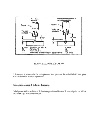 FIGURA 5. AUTORREGULACIÓN
El fenómeno de autorregulación es importante para garantizar la estabilidad del arco, pero
otras variables son también importantes.
Composición interna de la fuente de energía
En la figura 6 podemos observar de forma esquemática el interior de una máquina de soldeo
MIG/MAG, que está compuesta por :
 