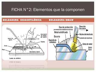 SOLDADURA OXIACETILÉNICA SOLDADURA SMAW
 
FICHA N°2: Elementos que la componen
 