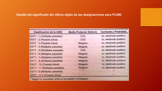 Detalle del significado del último dígito de las designaciones para FCAW. 
 