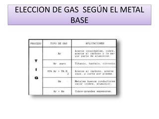 ELECCION DE GAS SEGÚN EL METAL
BASE
 