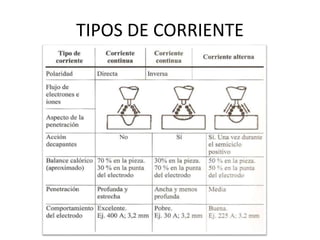TIPOS DE CORRIENTE
 