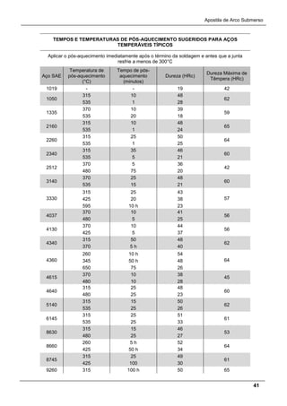 Apostila de Arco Submerso
41
TEMPOS E TEMPERATURAS DE PÓS-AQUECIMENTO SUGERIDOS PARA AÇOS
TEMPERÁVEIS TÍPICOS
Aplicar o pós-aquecimento imediatamente após o término da soldagem e antes que a junta
resfrie a menos de 300°C
Aço SAE
Temperatura de
pós-aquecimento
(°C)
Tempo de pós-
aquecimento
(minutos)
Dureza (HRc)
Dureza Máxima de
Têmpera (HRc)
1019 - - 19 42
1050
315 10 48
62
535 1 28
1335
370 10 39
59
535 20 18
2160
315 10 48
65
535 1 24
2260
315 25 50
64
535 1 25
2340
315 35 46
60
535 5 21
2512
370 5 36
42
480 75 20
3140
370 25 48
60
535 15 21
3330
315 25 43
57425 20 38
595 10 h 23
4037
370 10 41
56
480 5 25
4130
370 10 44
56
425 5 37
4340
315 50 48
62
370 5 h 40
4360
260 10 h 54
64345 50 h 48
650 75 26
4615
370 10 38
45
480 10 28
4640
315 25 48
60
480 25 23
5140
315 15 50
62
535 25 26
6145
315 25 51
61
535 25 33
8630
315 15 46
53
480 25 27
8660
260 5 h 52
64
425 50 h 34
8745
315 25 49
61
425 100 30
9260 315 100 h 50 65
 